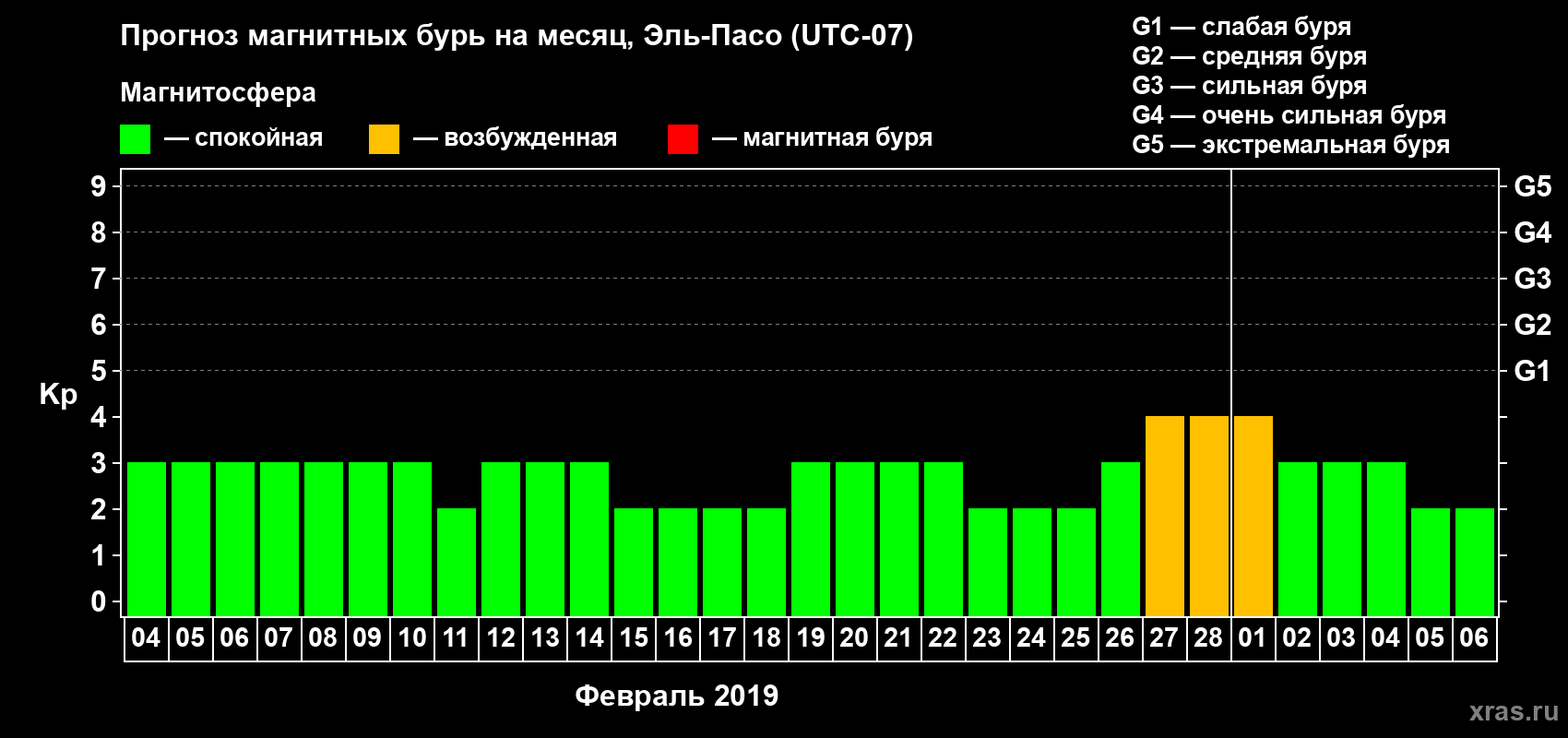 Прогноз максимального суточного геомагнитного индекса Kp на <b>1 месяц</b> (31 день) <b>с 04 февраля по 06 марта 2019 г</b>
