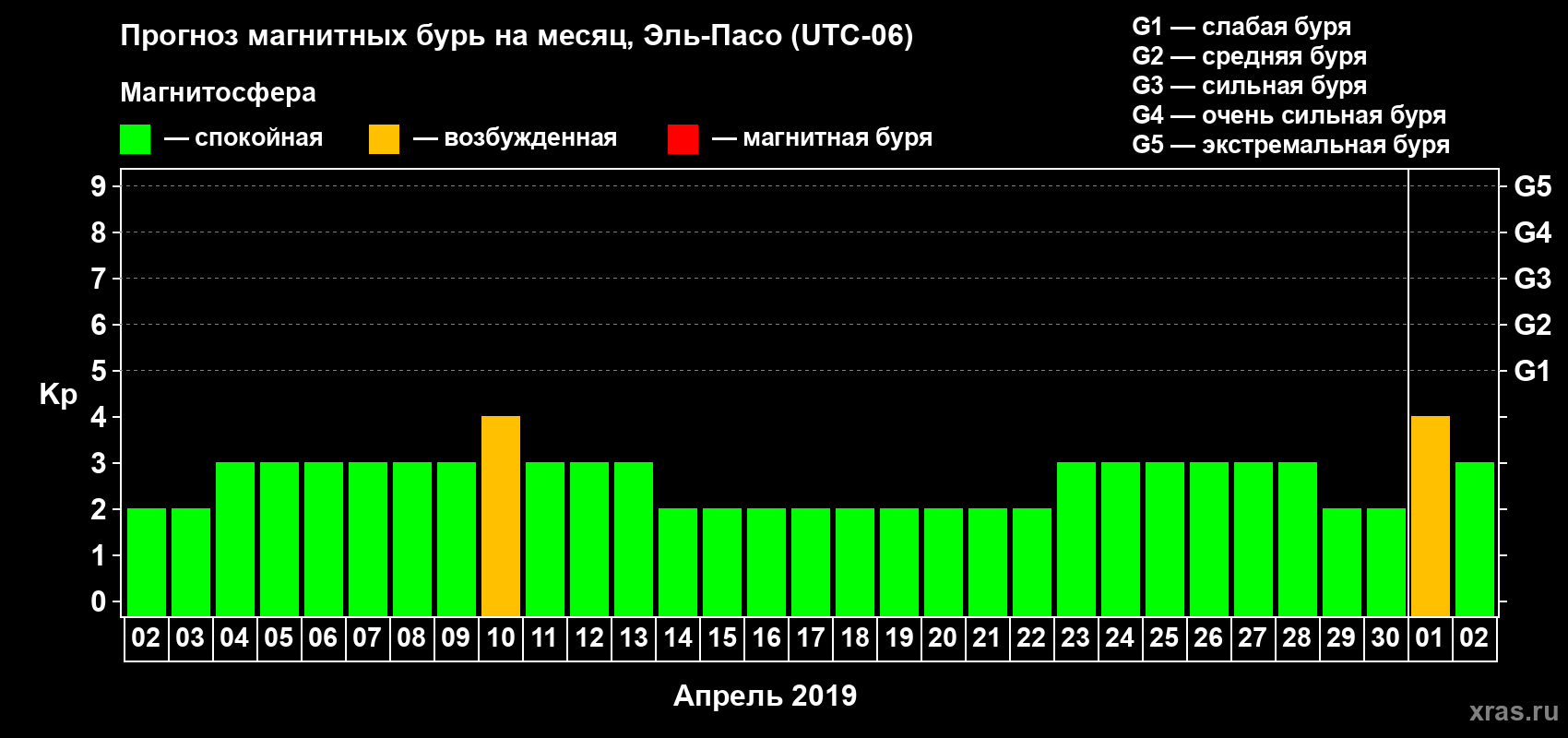 Прогноз максимального суточного геомагнитного индекса Kp на <b>1 месяц</b> (31 день) <b>с 02 апреля по 02 мая 2019 г</b>