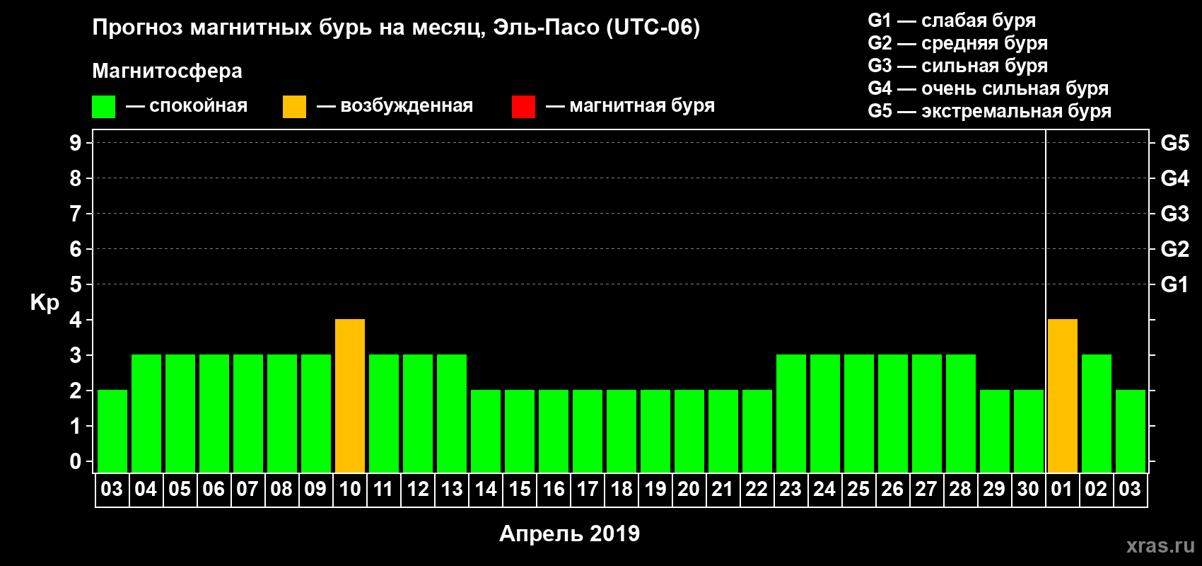Прогноз максимального суточного геомагнитного индекса Kp на <b>1 месяц</b> (31 день) <b>с 03 апреля по 03 мая 2019 г</b>