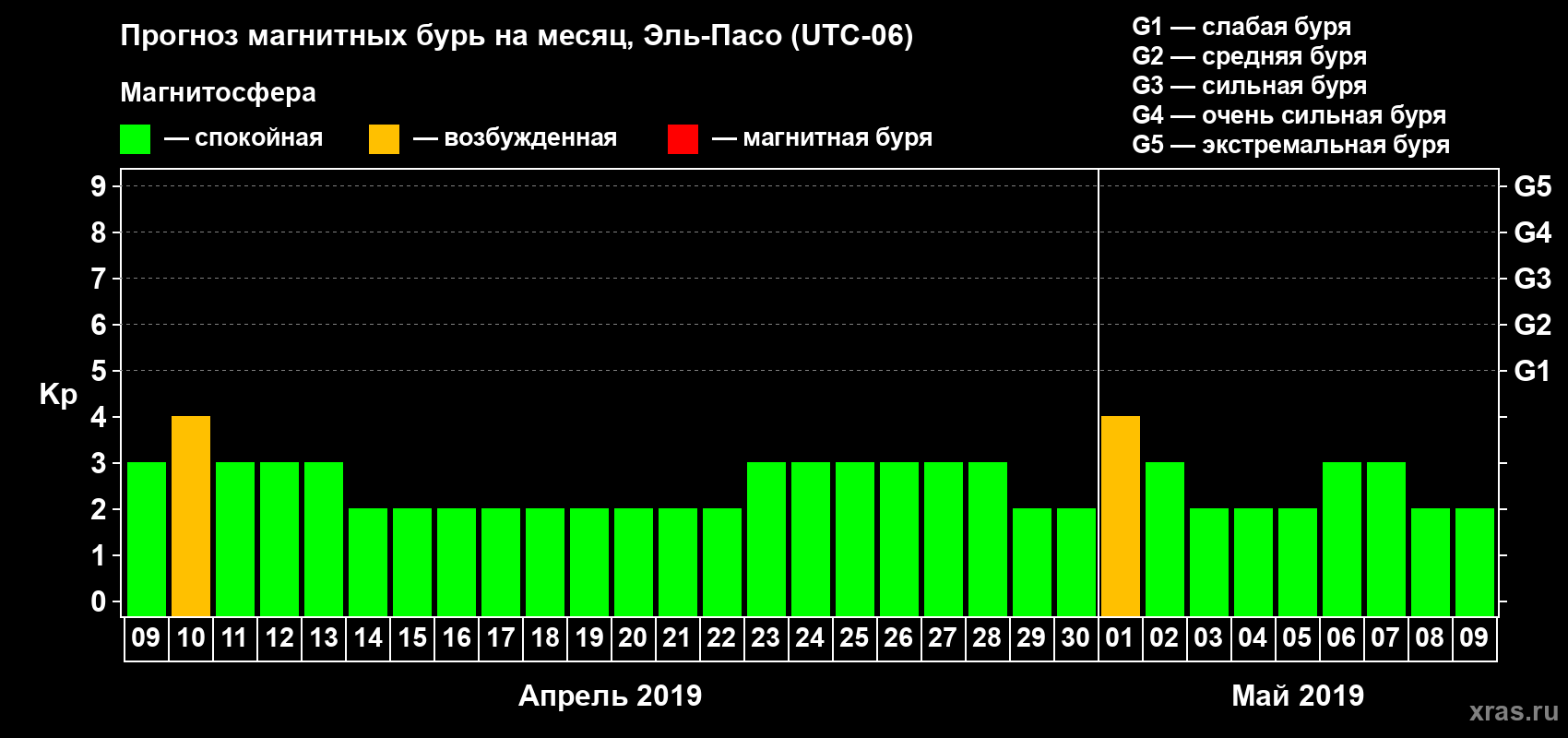 Прогноз максимального суточного геомагнитного индекса Kp на <b>1 месяц</b> (31 день) <b>с 09 апреля по 09 мая 2019 г</b>