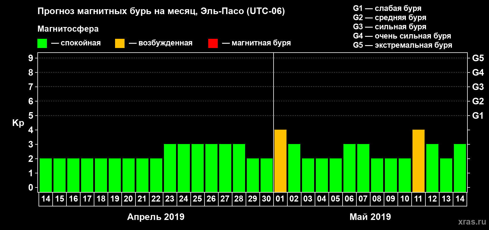 Прогноз максимального суточного геомагнитного индекса Kp на <b>1 месяц</b> (31 день) <b>с 14 апреля по 14 мая 2019 г</b>