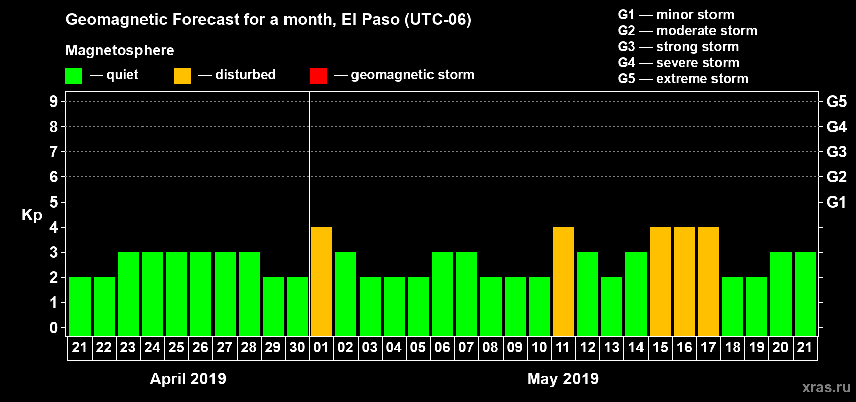 Forecast of the daily maximal value of geomagnetic index Kp for <b>1 month</b> (31 days) <b>from Apr 21, 2019 to May 21, 2019</b>