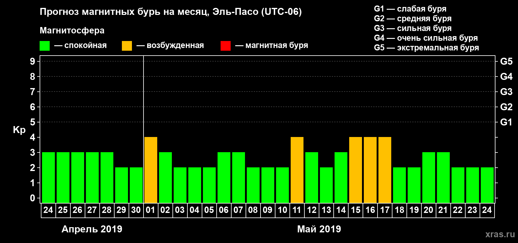 Прогноз максимального суточного геомагнитного индекса Kp на <b>1 месяц</b> (31 день) <b>с 24 апреля по 24 мая 2019 г</b>