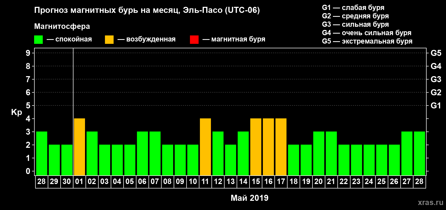 Прогноз максимального суточного геомагнитного индекса Kp на <b>1 месяц</b> (31 день) <b>с 28 апреля по 28 мая 2019 г</b>