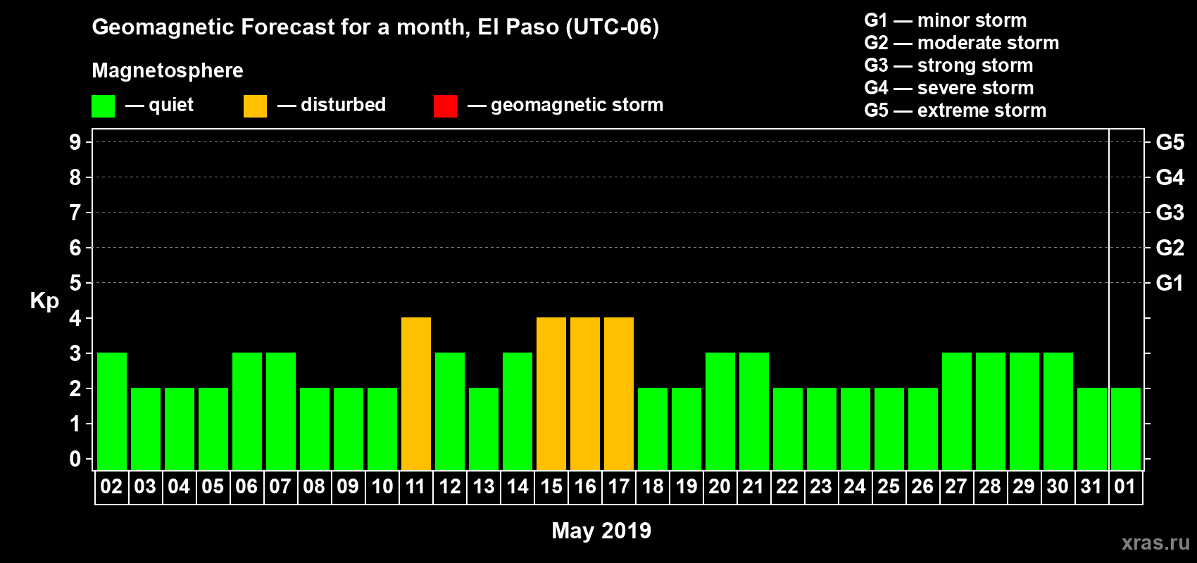 Forecast of the daily maximal value of geomagnetic index Kp for <b>1 month</b> (31 days) <b>from May 02, 2019 to Jun 01, 2019</b>