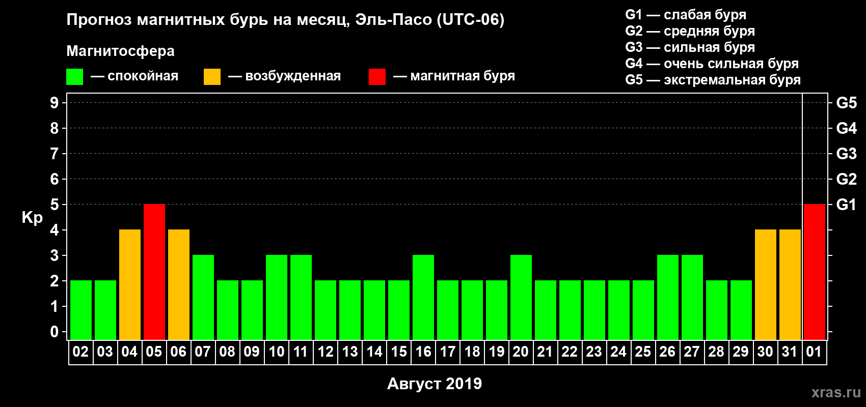 Прогноз максимального суточного геомагнитного индекса Kp на <b>1 месяц</b> (31 день) <b>с 02 августа по 01 сентября 2019 г</b>