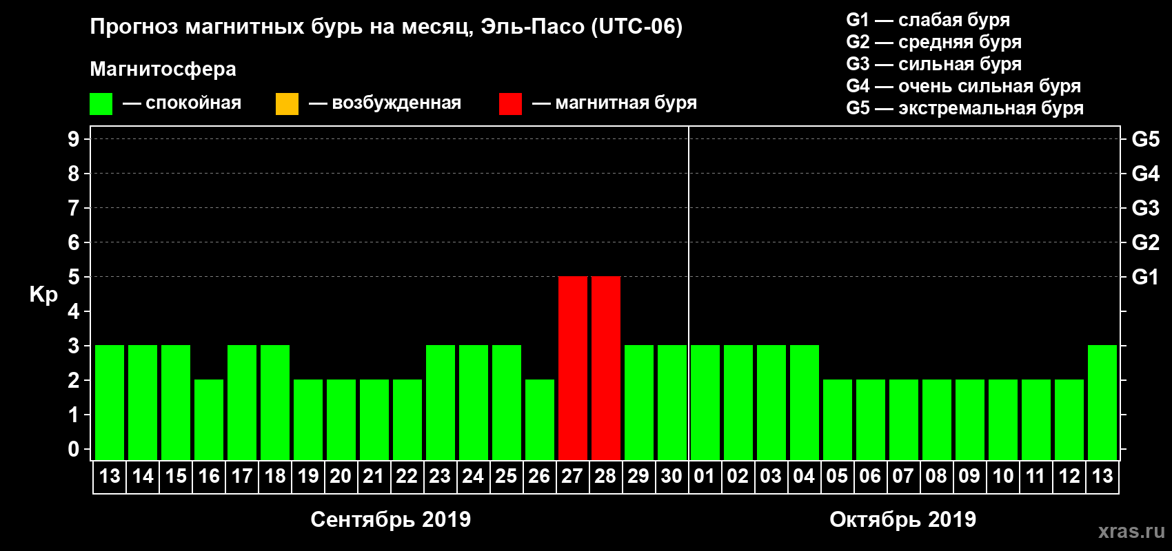 Прогноз максимального суточного геомагнитного индекса Kp на <b>1 месяц</b> (31 день) <b>с 13 сентября по 13 октября 2019 г</b>
