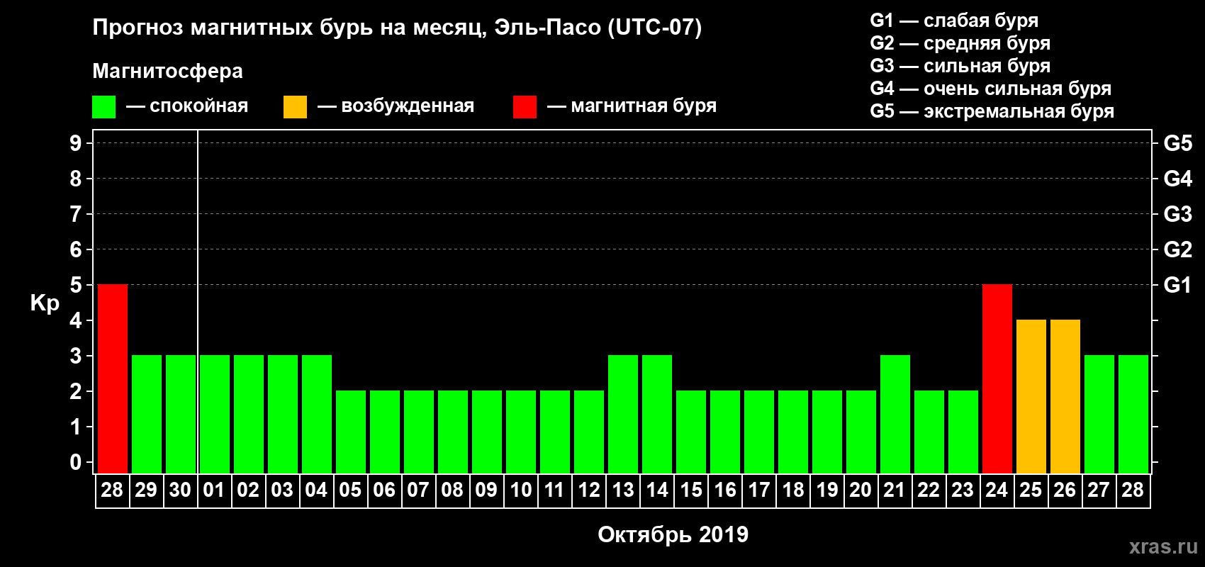 Прогноз максимального суточного геомагнитного индекса Kp на <b>1 месяц</b> (31 день) <b>с 28 сентября по 28 октября 2019 г</b>