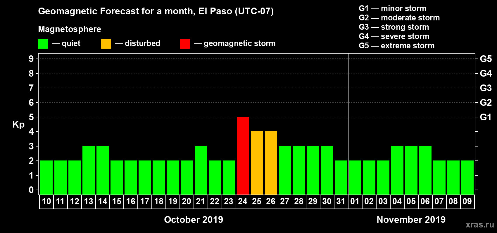 Forecast of the daily maximal value of geomagnetic index Kp for <b>1 month</b> (31 days) <b>from Oct 10, 2019 to Nov 09, 2019</b>