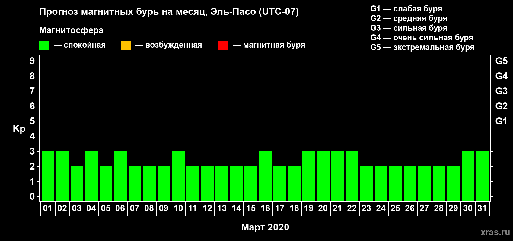 Прогноз максимального суточного геомагнитного индекса Kp на <b>1 месяц</b> (31 день) <b>с 01 марта по 31 марта 2020 г</b>