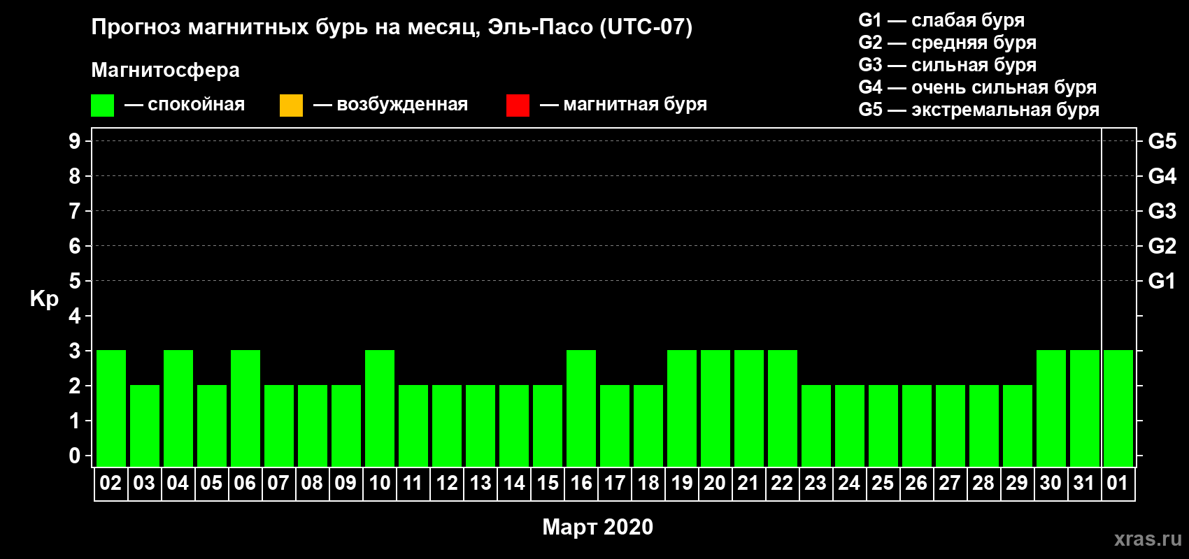 Прогноз максимального суточного геомагнитного индекса Kp на <b>1 месяц</b> (31 день) <b>с 02 марта по 01 апреля 2020 г</b>