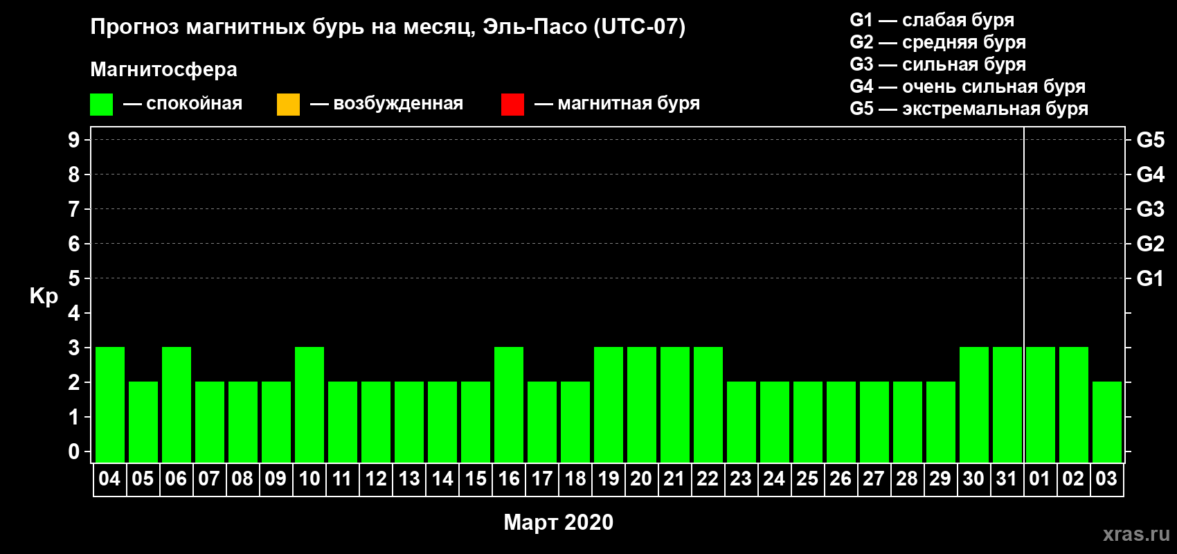 Прогноз максимального суточного геомагнитного индекса Kp на <b>1 месяц</b> (31 день) <b>с 04 марта по 03 апреля 2020 г</b>