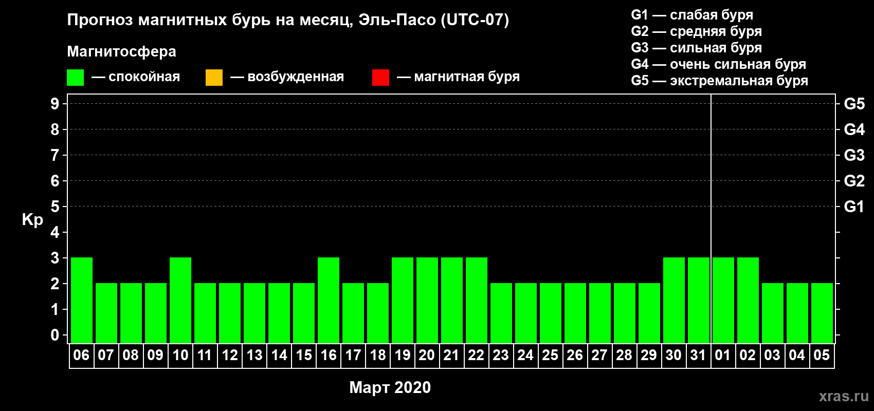 Прогноз максимального суточного геомагнитного индекса Kp на <b>1 месяц</b> (31 день) <b>с 06 марта по 05 апреля 2020 г</b>