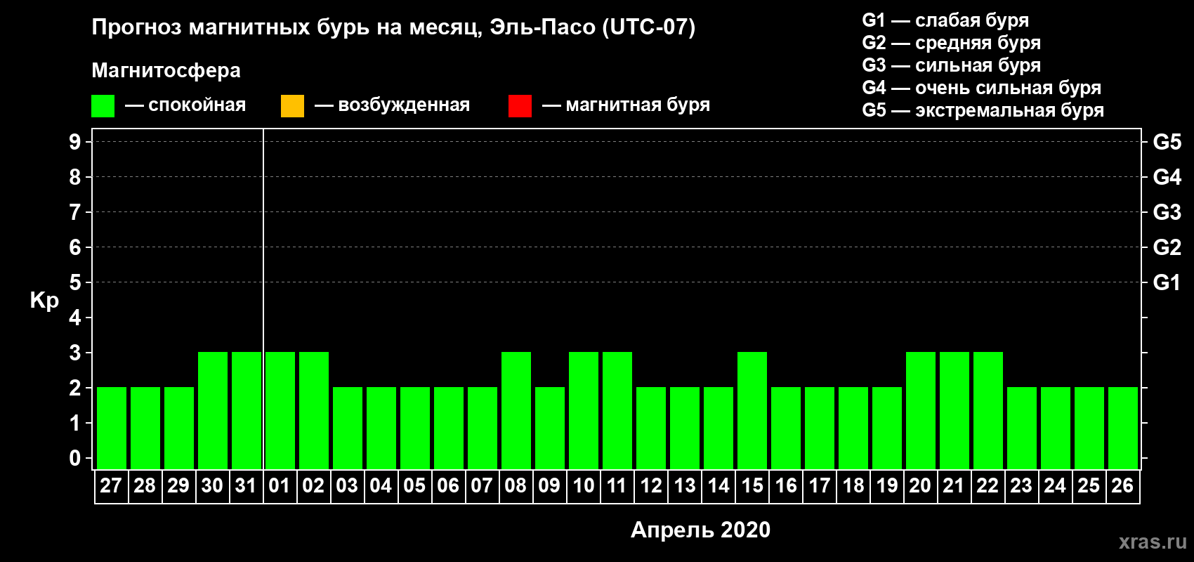 Прогноз максимального суточного геомагнитного индекса Kp на <b>1 месяц</b> (31 день) <b>с 27 марта по 26 апреля 2020 г</b>