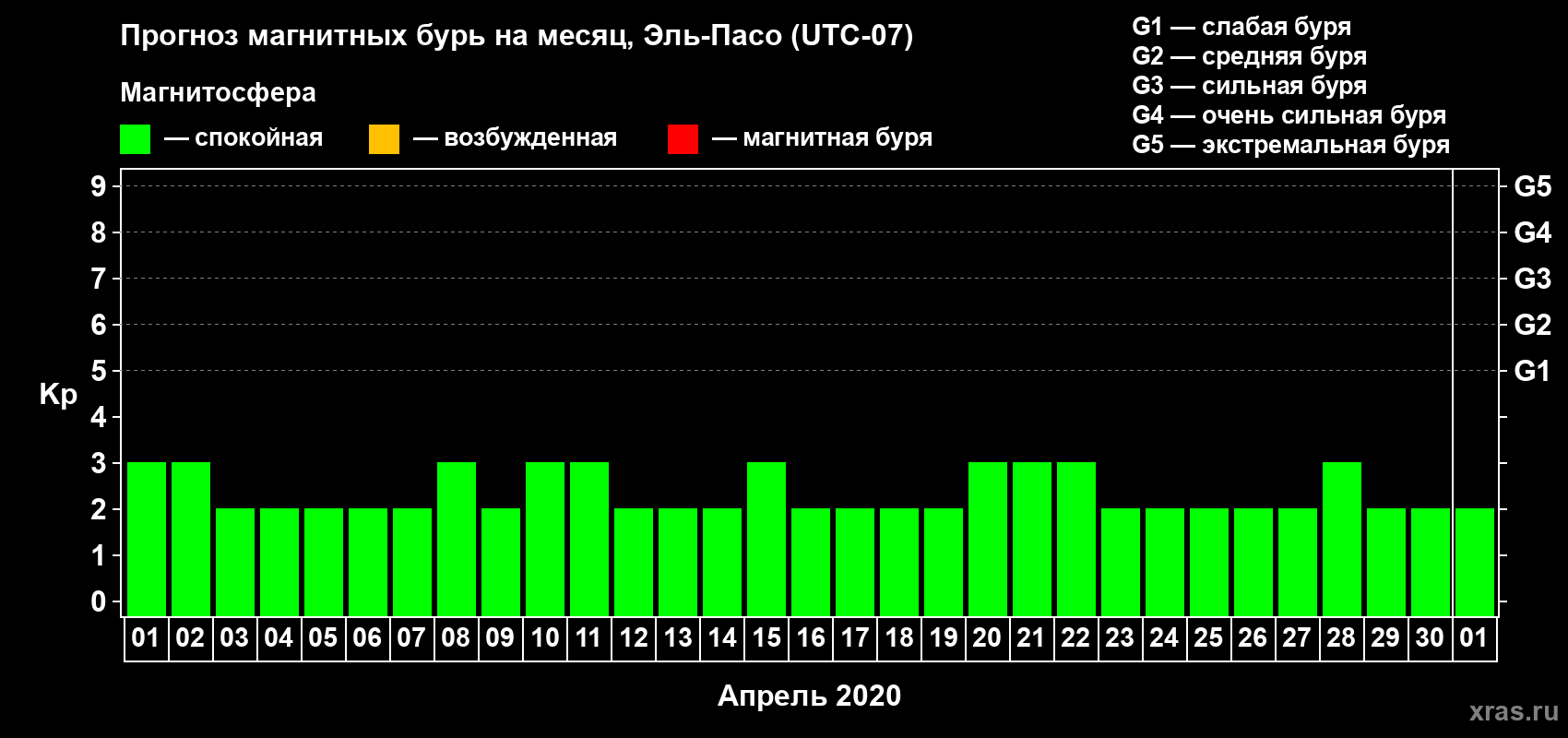 Прогноз максимального суточного геомагнитного индекса Kp на <b>1 месяц</b> (31 день) <b>с 01 апреля по 01 мая 2020 г</b>