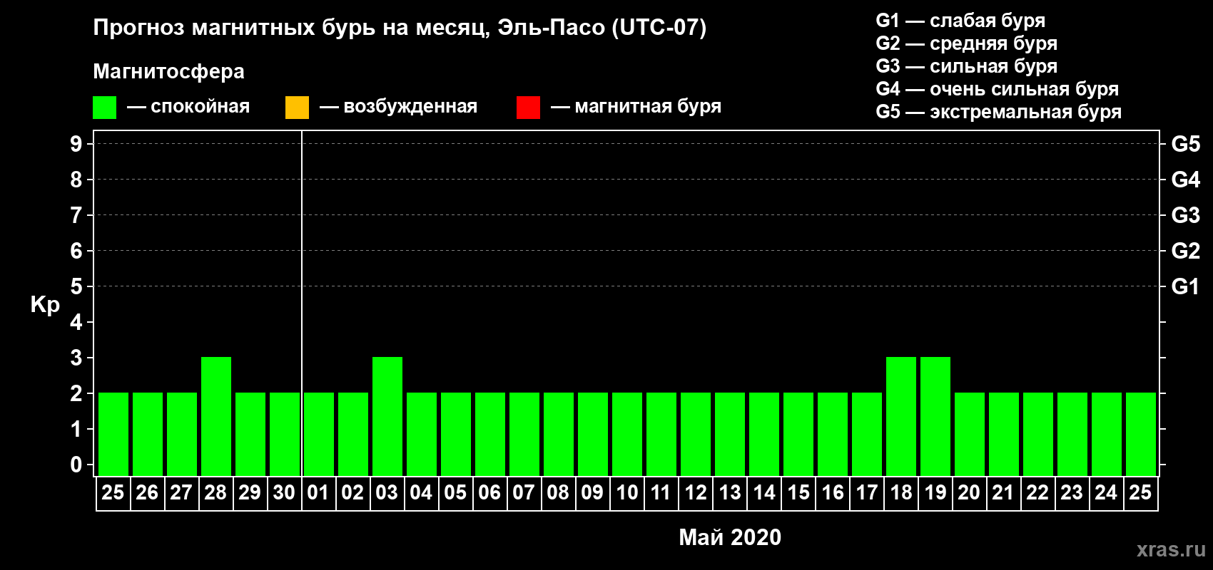 Прогноз максимального суточного геомагнитного индекса Kp на <b>1 месяц</b> (31 день) <b>с 25 апреля по 25 мая 2020 г</b>