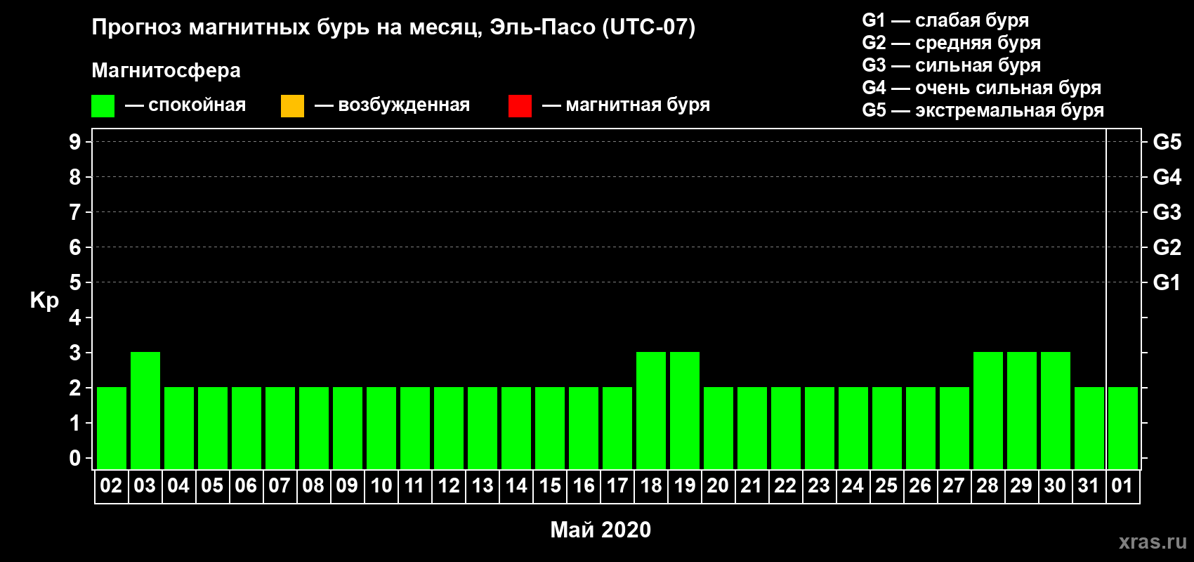 Прогноз максимального суточного геомагнитного индекса Kp на <b>1 месяц</b> (31 день) <b>с 02 мая по 01 июня 2020 г</b>