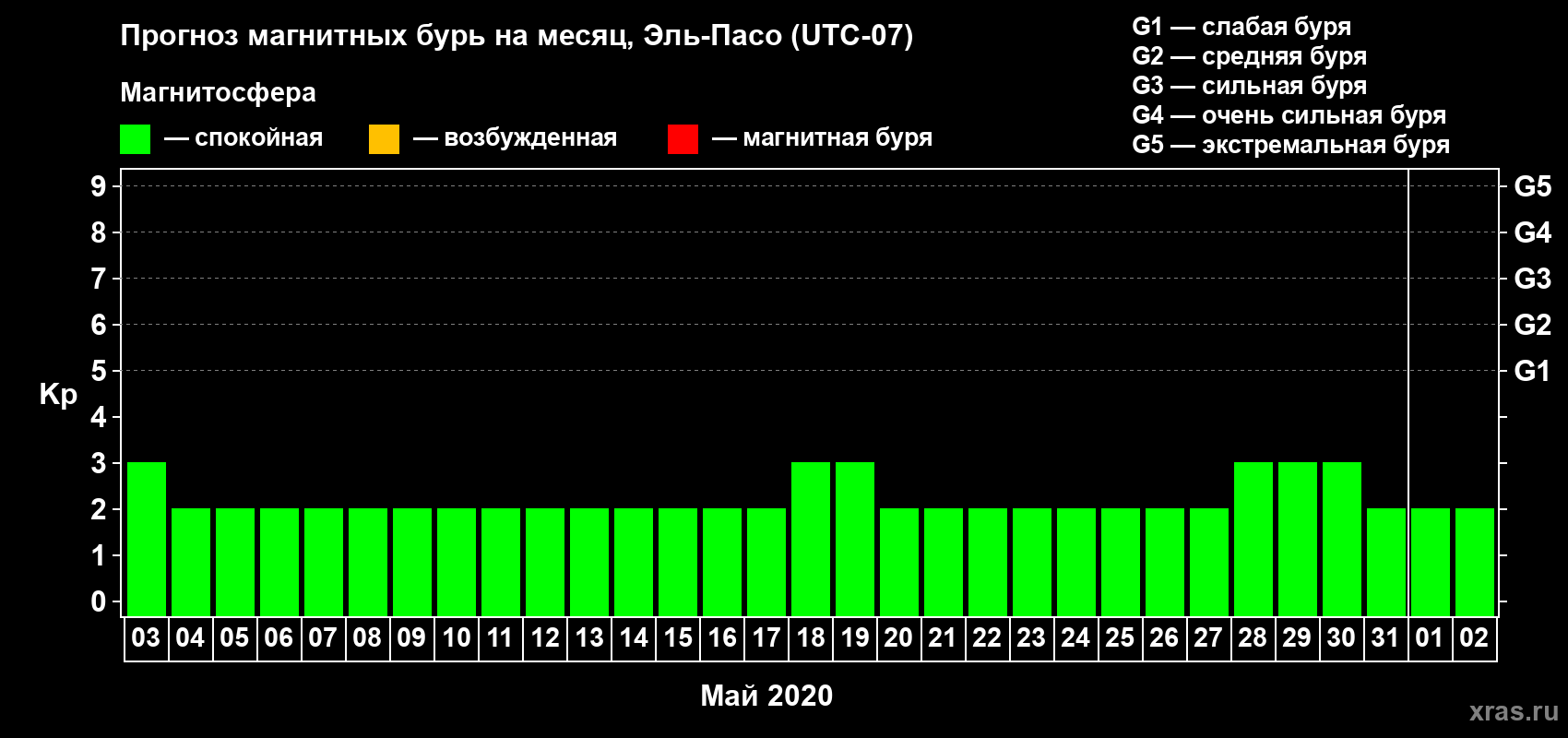 Прогноз максимального суточного геомагнитного индекса Kp на <b>1 месяц</b> (31 день) <b>с 03 мая по 02 июня 2020 г</b>