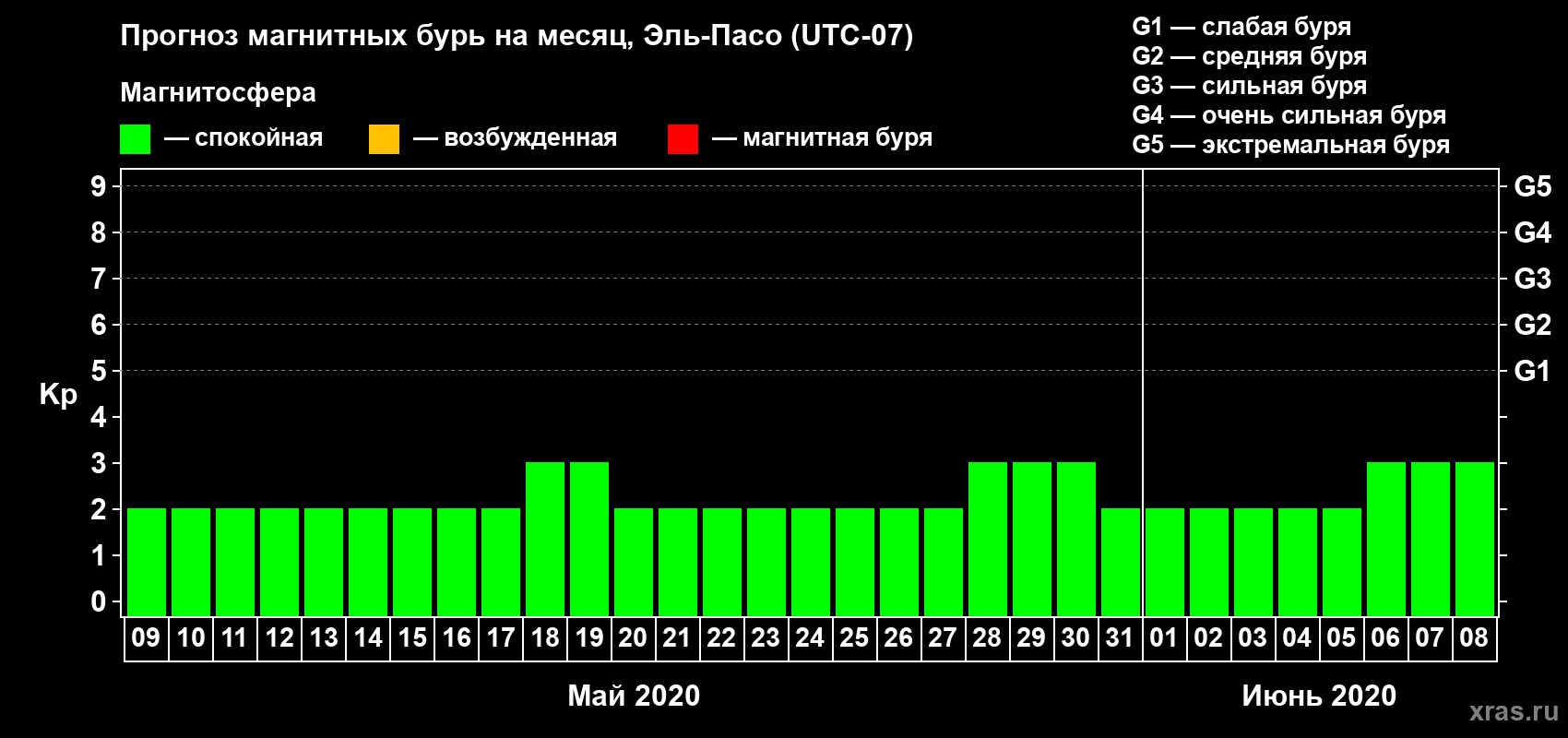 Прогноз максимального суточного геомагнитного индекса Kp на <b>1 месяц</b> (31 день) <b>с 09 мая по 08 июня 2020 г</b>