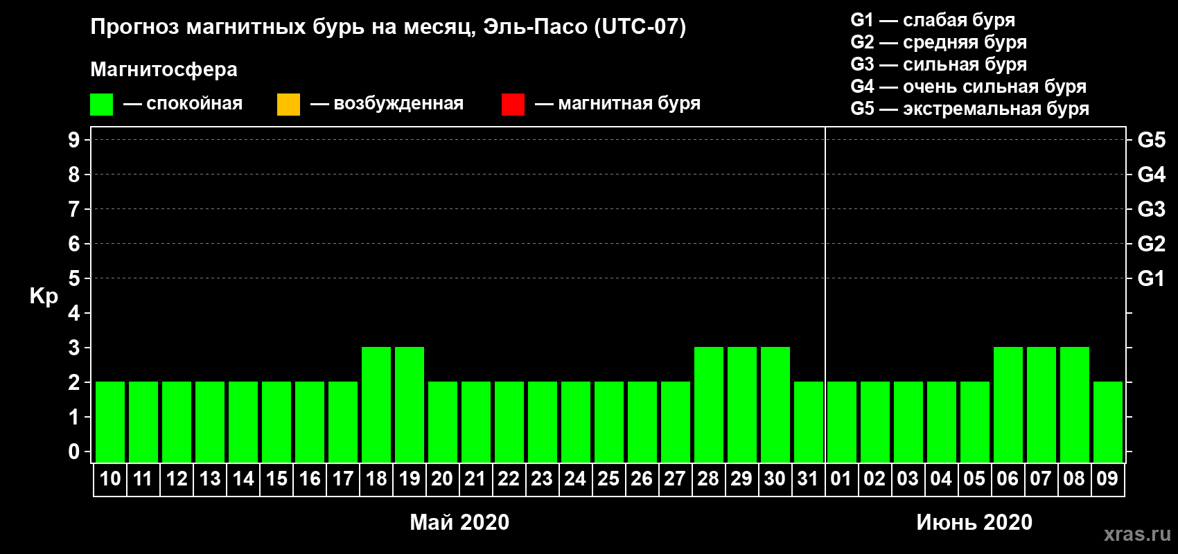 Прогноз максимального суточного геомагнитного индекса Kp на <b>1 месяц</b> (31 день) <b>с 10 мая по 09 июня 2020 г</b>