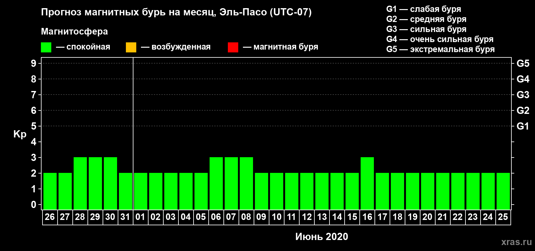 Прогноз максимального суточного геомагнитного индекса Kp на <b>1 месяц</b> (31 день) <b>с 26 мая по 25 июня 2020 г</b>