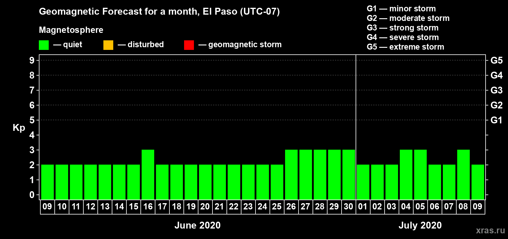 Forecast of the daily maximal value of geomagnetic index Kp for <b>1 month</b> (31 days) <b>from Jun 09, 2020 to Jul 09, 2020</b>