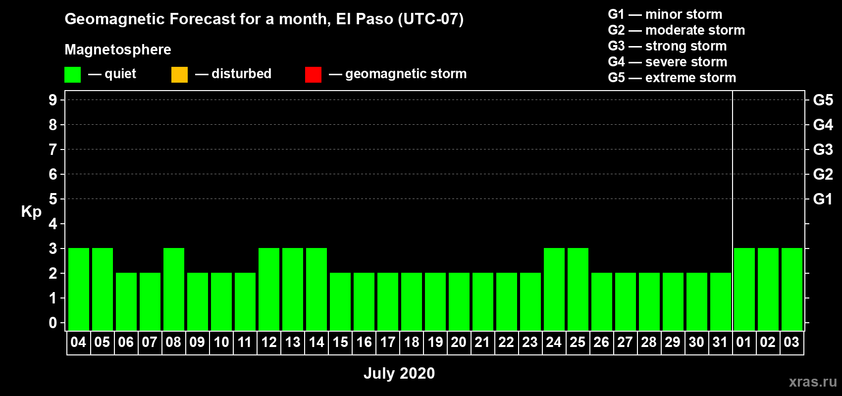 Forecast of the daily maximal value of geomagnetic index Kp for <b>1 month</b> (31 days) <b>from Jul 04, 2020 to Aug 03, 2020</b>
