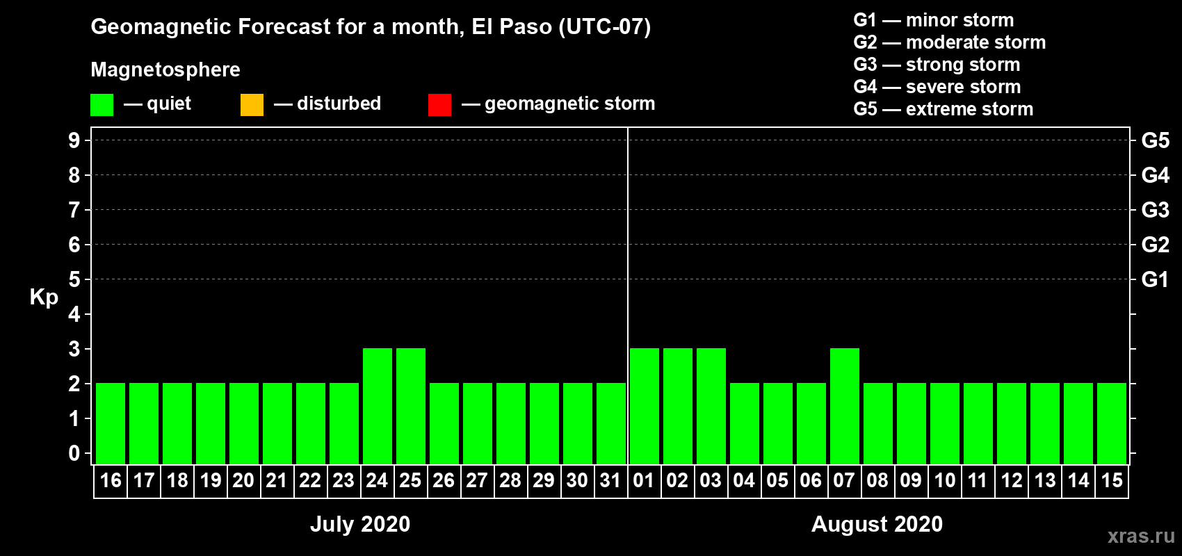Forecast of the daily maximal value of geomagnetic index Kp for <b>1 month</b> (31 days) <b>from Jul 16, 2020 to Aug 15, 2020</b>