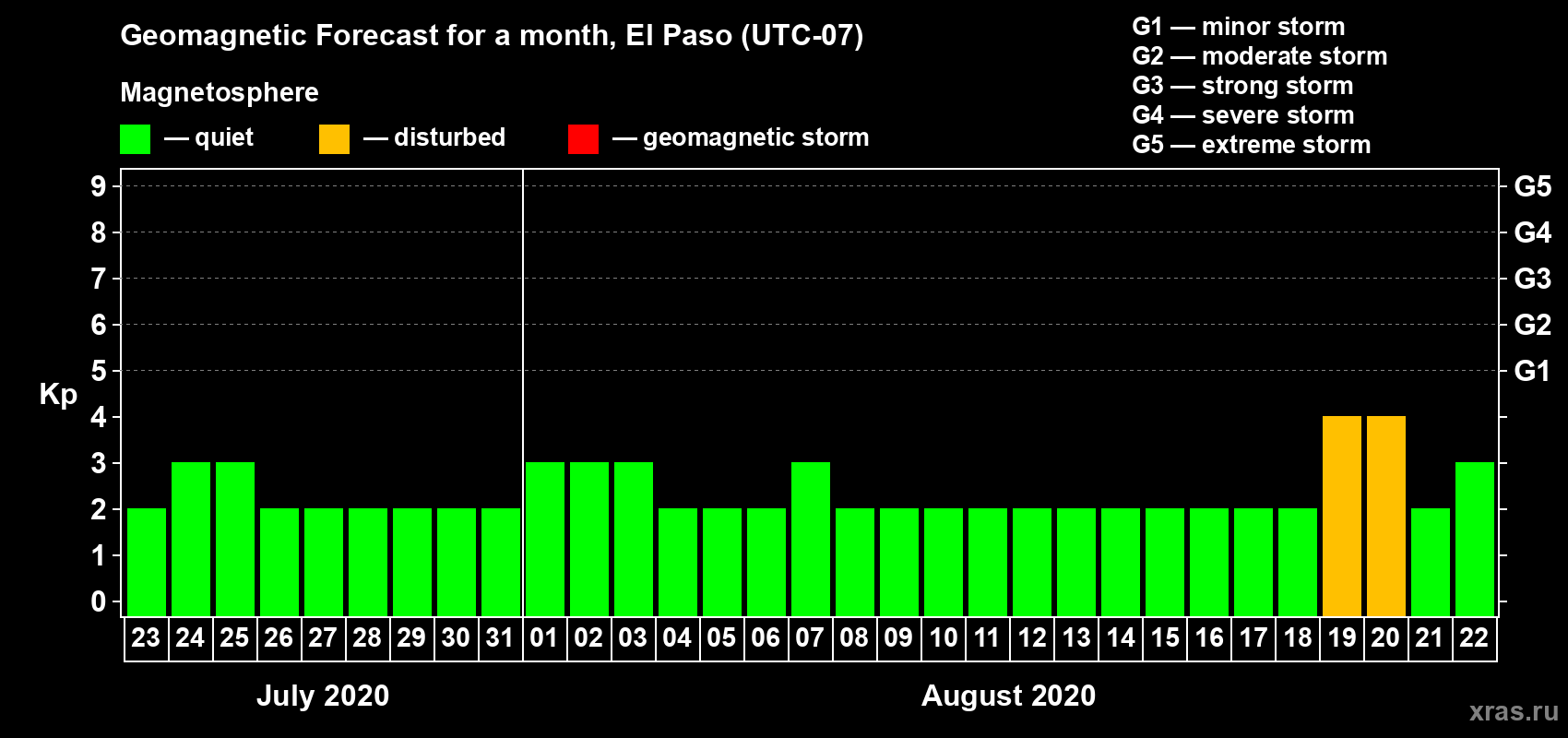 Forecast of the daily maximal value of geomagnetic index Kp for <b>1 month</b> (31 days) <b>from Jul 23, 2020 to Aug 22, 2020</b>