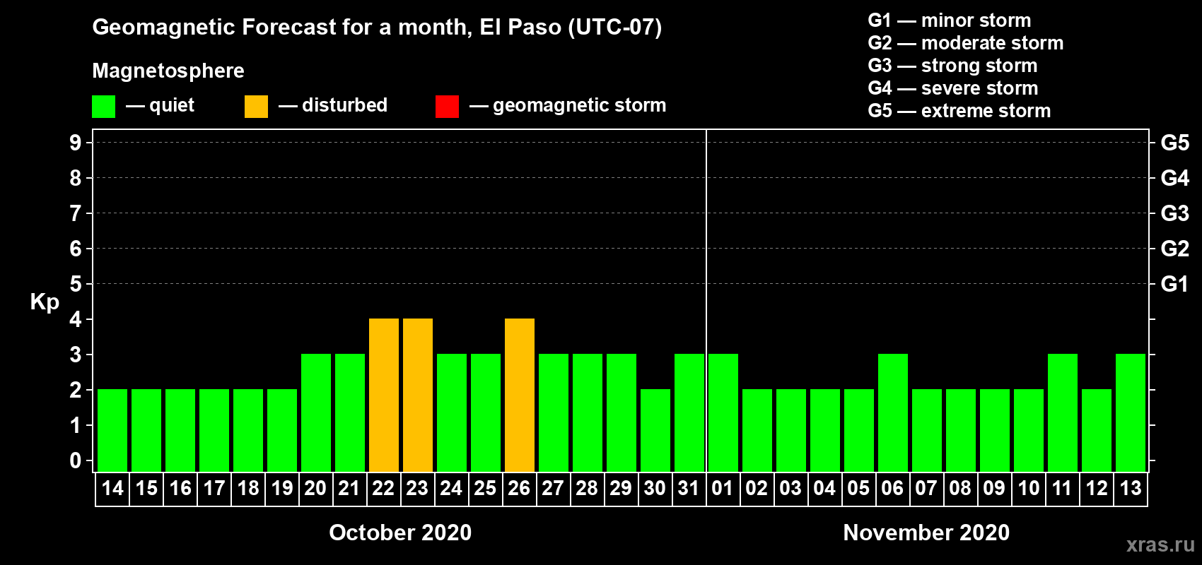 Forecast of the daily maximal value of geomagnetic index Kp for <b>1 month</b> (31 days) <b>from Oct 14, 2020 to Nov 13, 2020</b>