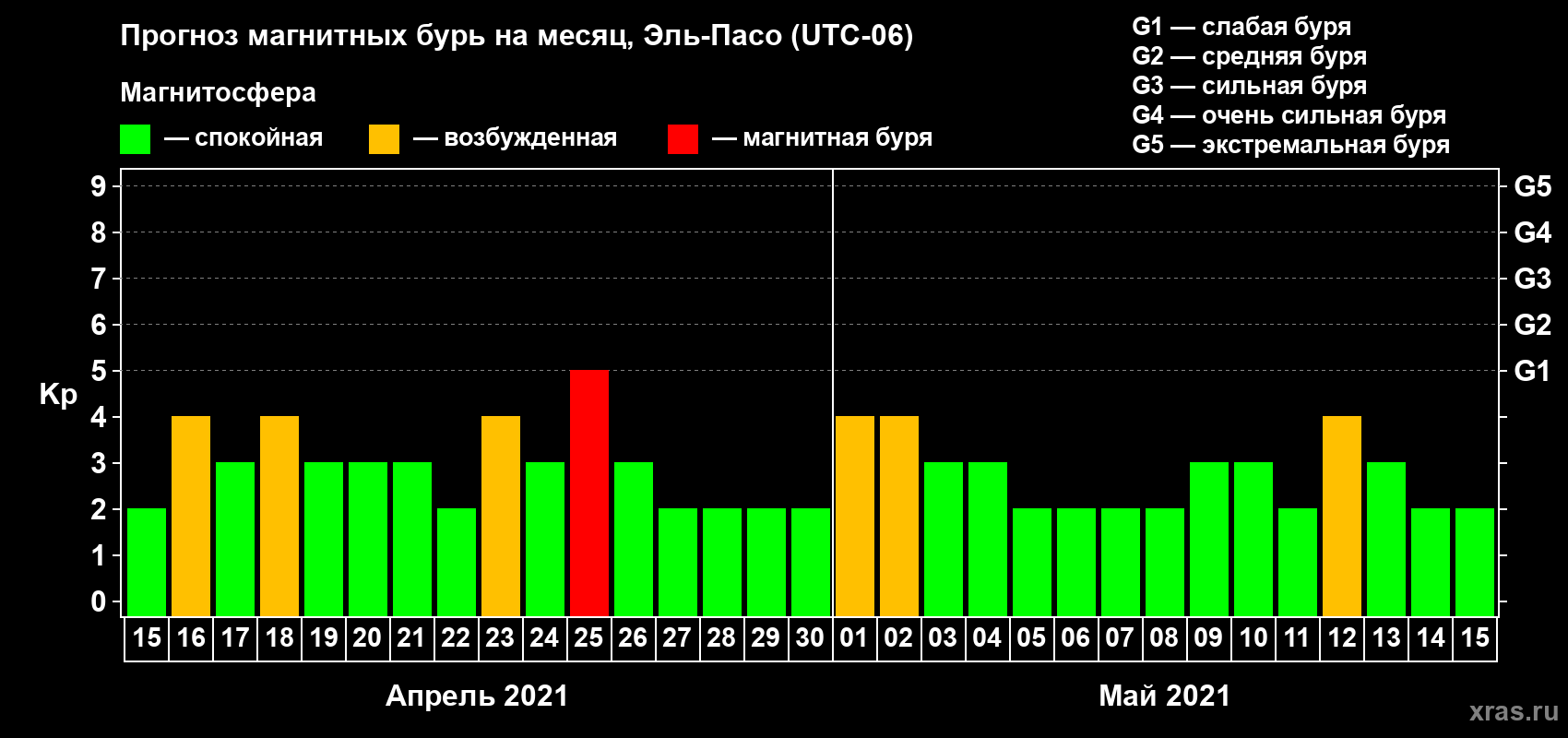 Прогноз максимального суточного геомагнитного индекса Kp на <b>1 месяц</b> (31 день) <b>с 15 апреля по 15 мая 2021 г</b>
