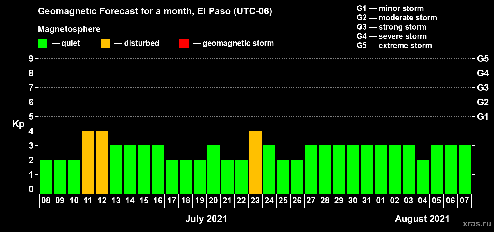 Forecast of the daily maximal value of geomagnetic index Kp for <b>1 month</b> (31 days) <b>from Jul 08, 2021 to Aug 07, 2021</b>