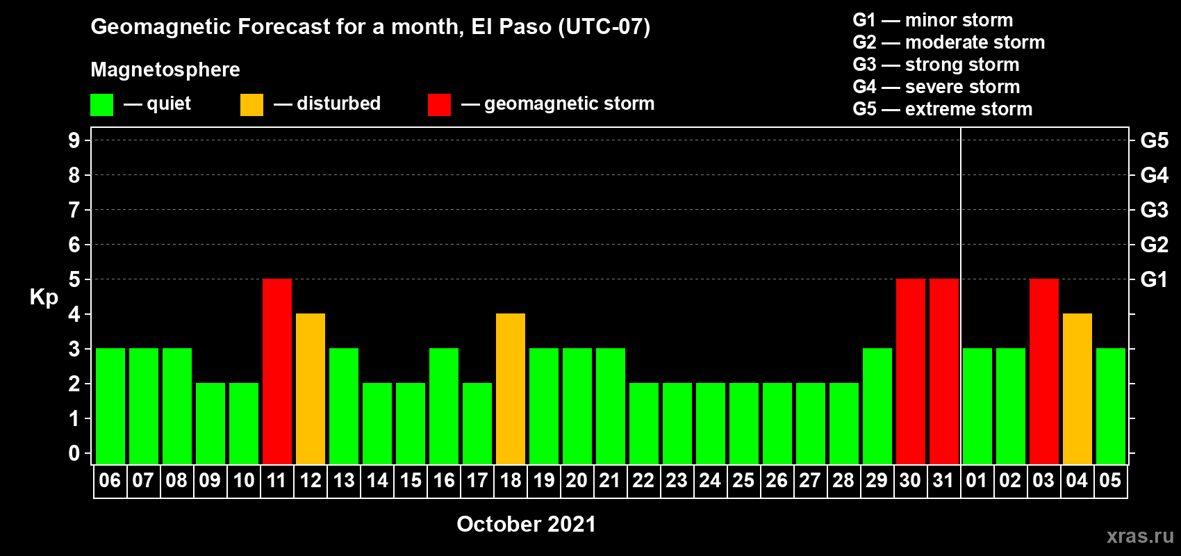 Forecast of the daily maximal value of geomagnetic index Kp for <b>1 month</b> (31 days) <b>from Oct 06, 2021 to Nov 05, 2021</b>