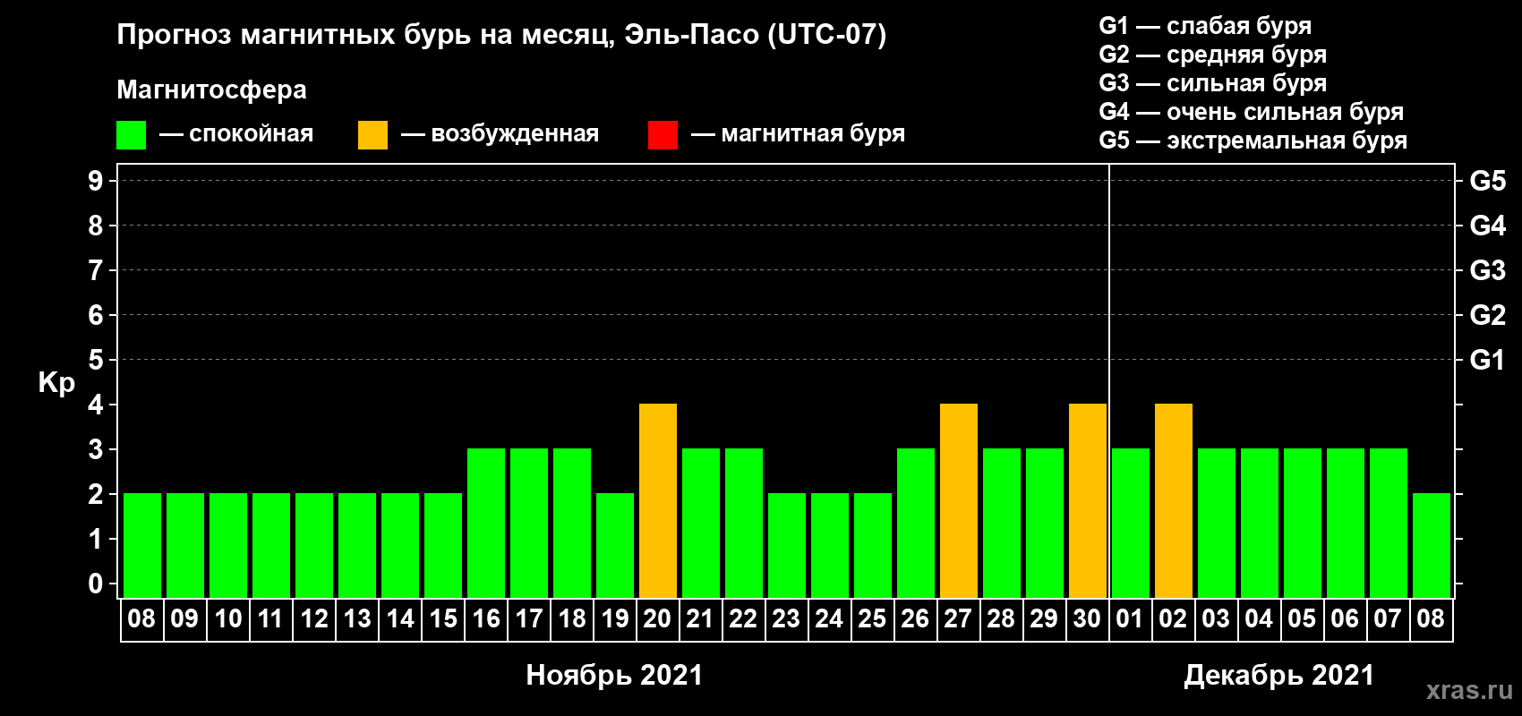 Прогноз максимального суточного геомагнитного индекса Kp на <b>1 месяц</b> (31 день) <b>с 08 ноября по 08 декабря 2021 г</b>
