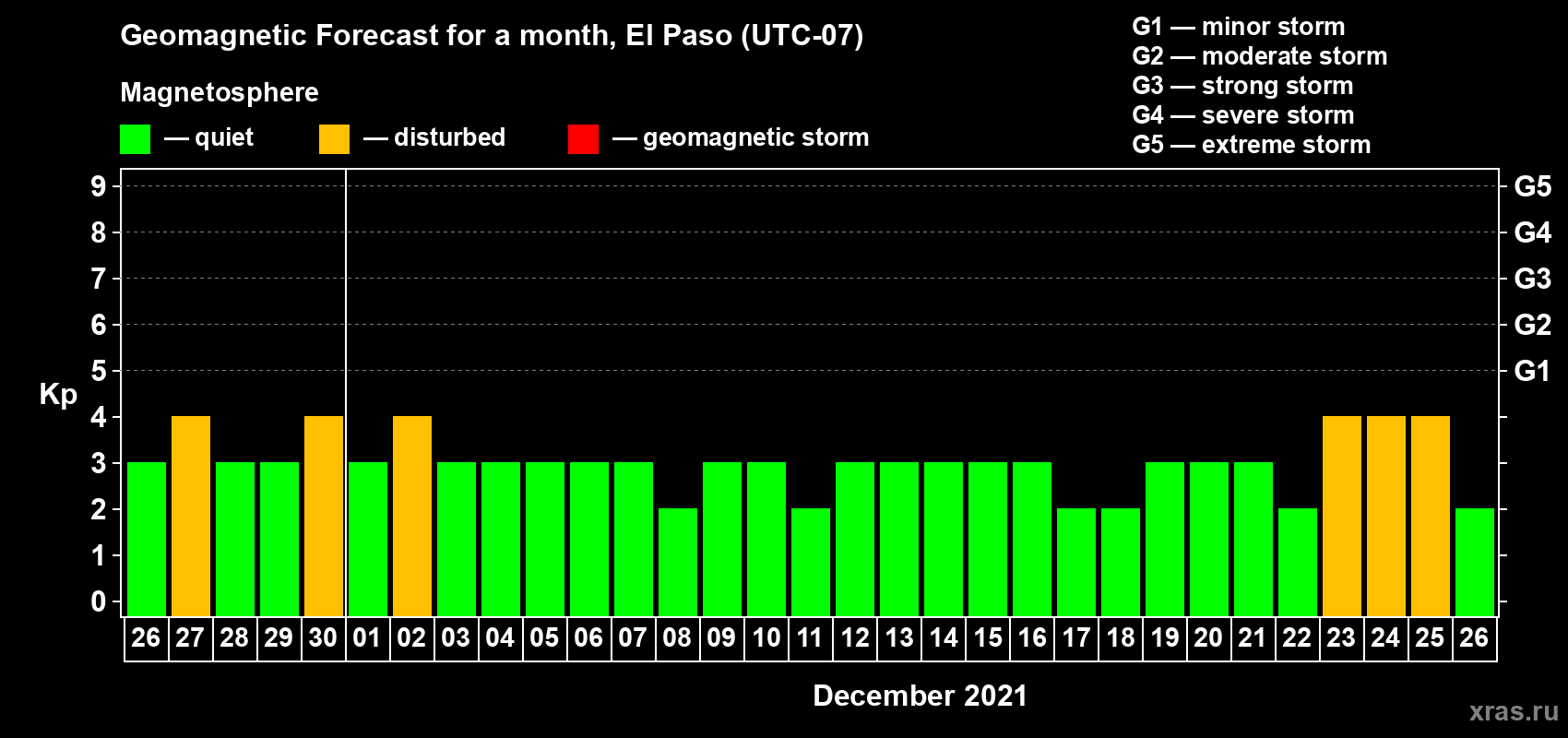 Forecast of the daily maximal value of geomagnetic index Kp for <b>1 month</b> (31 days) <b>from Nov 26, 2021 to Dec 26, 2021</b>