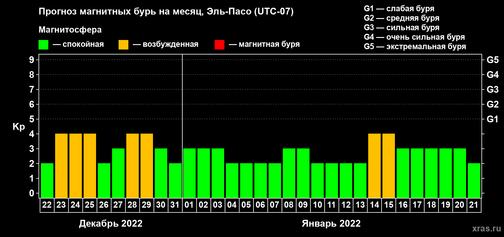Прогноз максимального суточного геомагнитного индекса Kp на <b>1 месяц</b> (31 день) <b>с 22 декабря 2021 г по 21 января 2022 г</b>