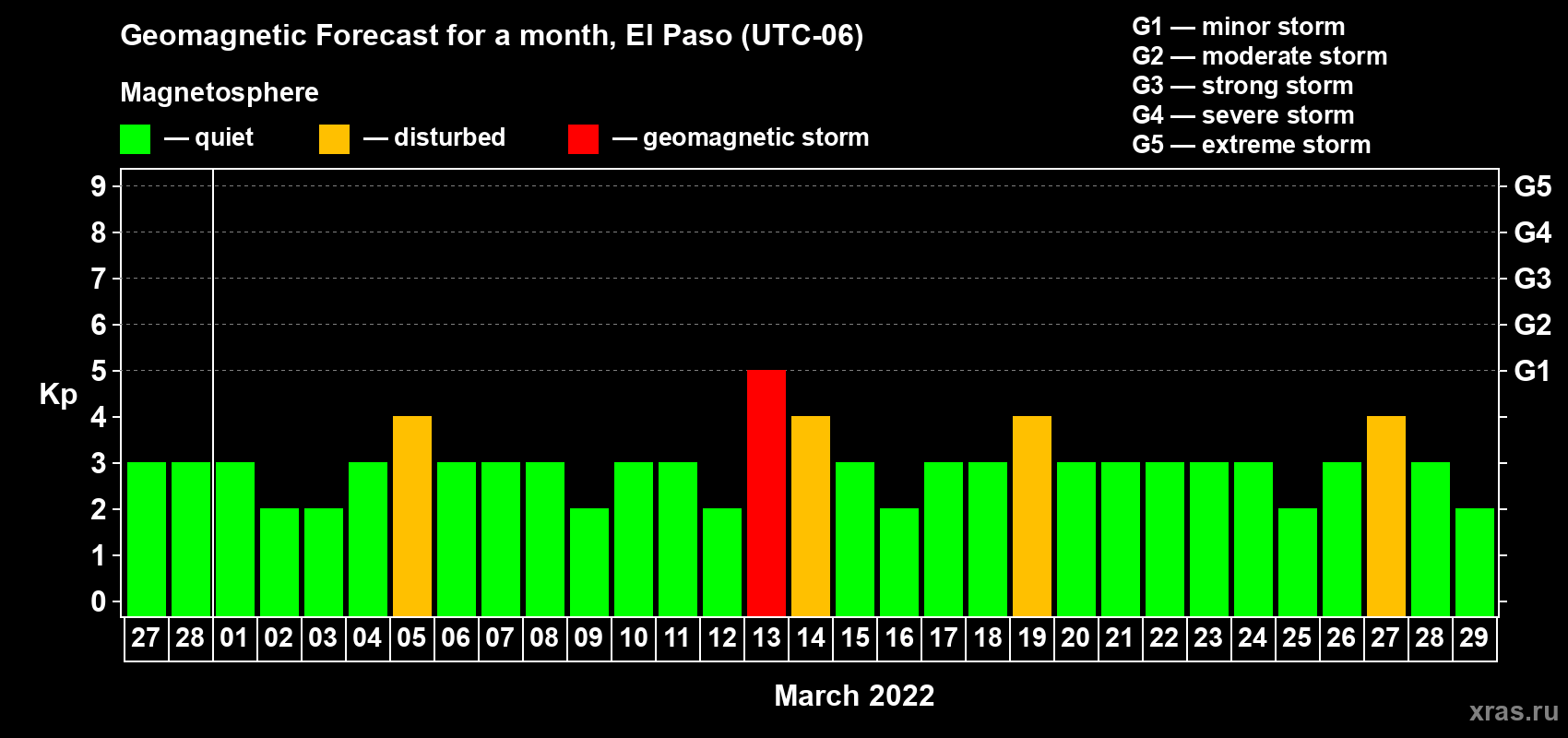 Forecast of the daily maximal value of geomagnetic index Kp for <b>1 month</b> (31 days) <b>from Feb 27, 2022 to Mar 29, 2022</b>