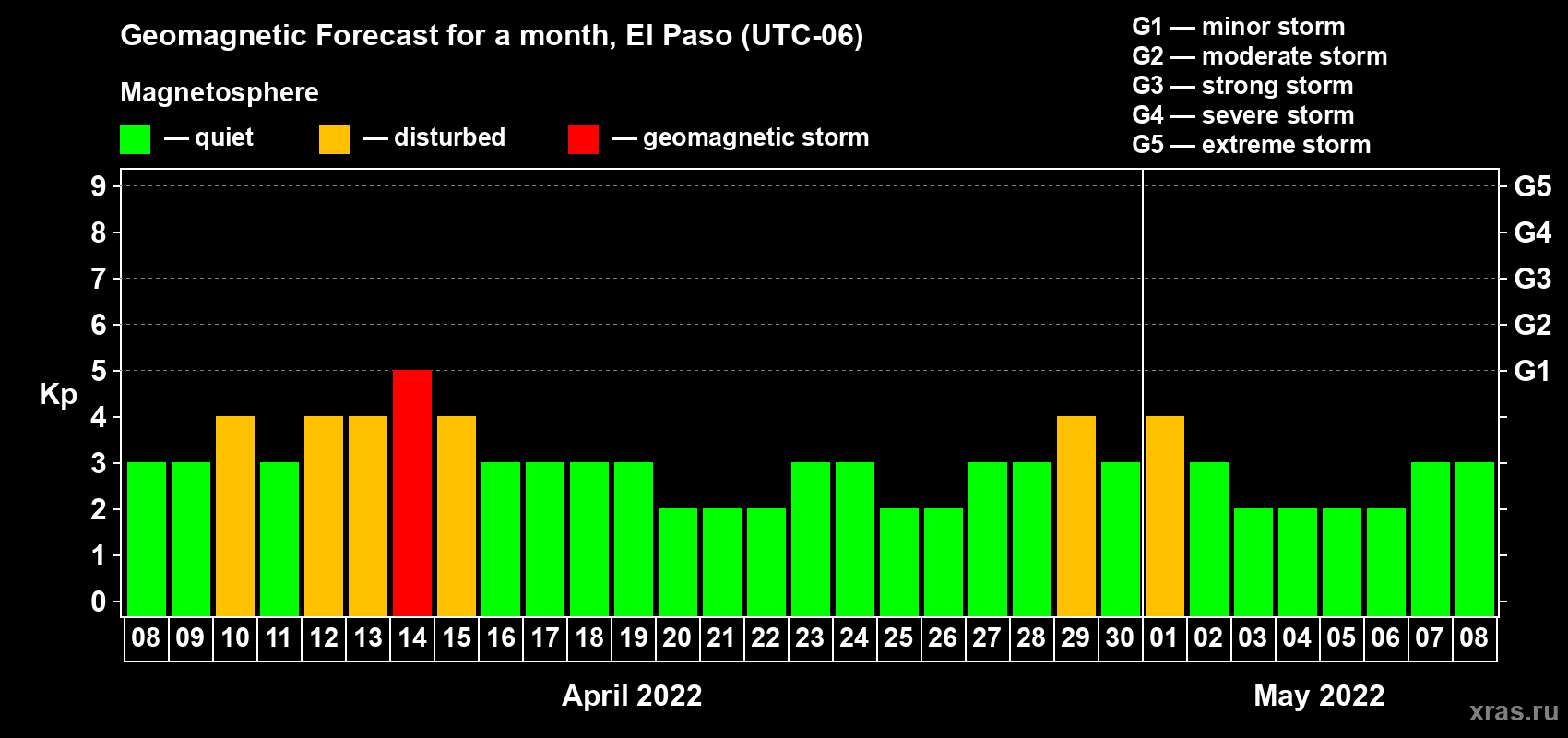 Forecast of the daily maximal value of geomagnetic index Kp for <b>1 month</b> (31 days) <b>from Apr 08, 2022 to May 08, 2022</b>