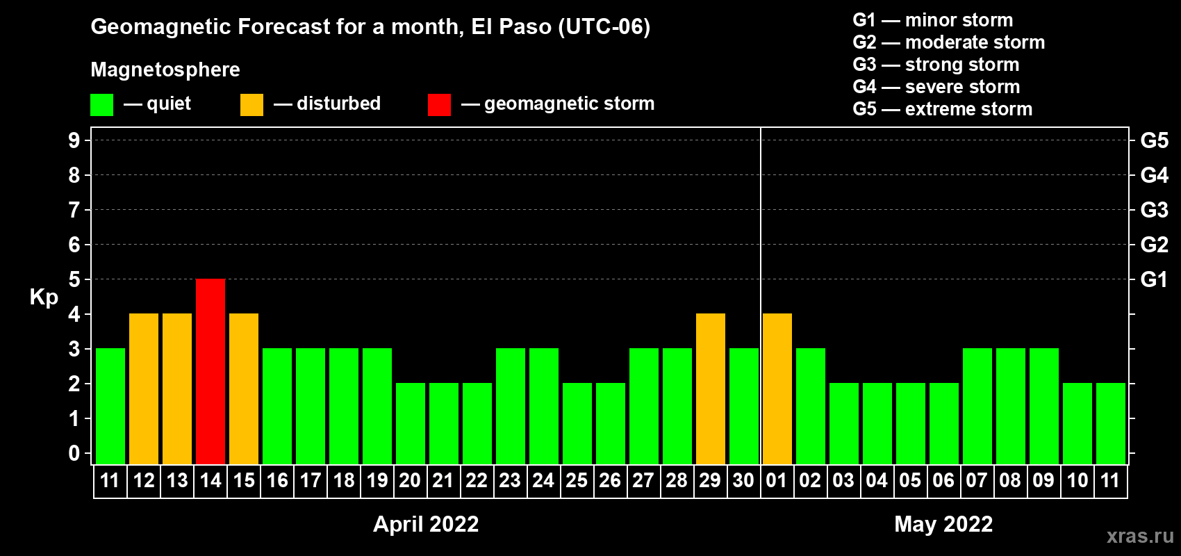 Forecast of the daily maximal value of geomagnetic index Kp for <b>1 month</b> (31 days) <b>from Apr 11, 2022 to May 11, 2022</b>