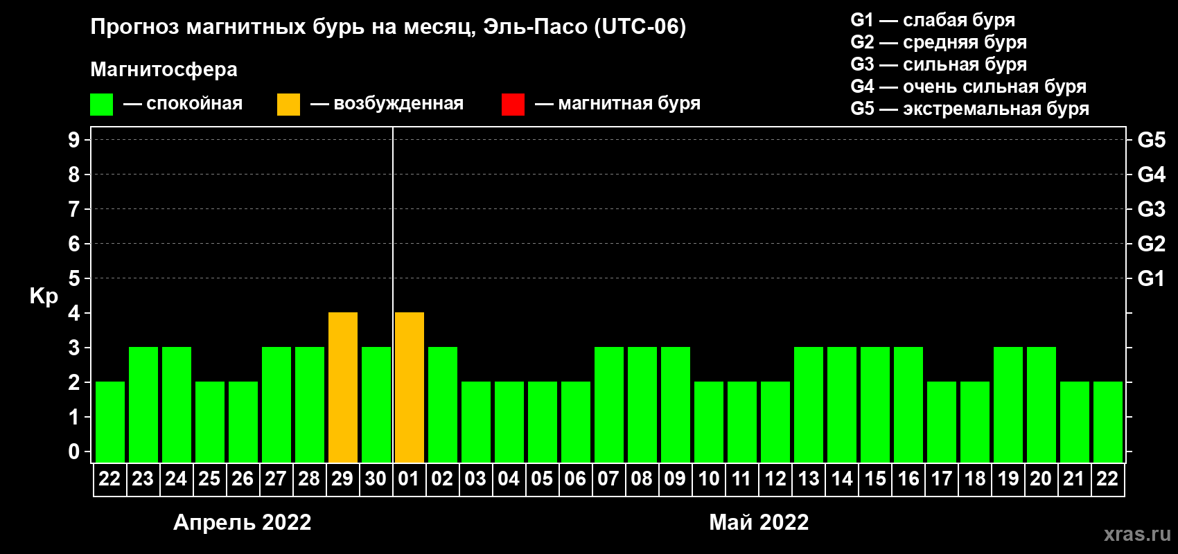 Прогноз максимального суточного геомагнитного индекса Kp на <b>1 месяц</b> (31 день) <b>с 22 апреля по 22 мая 2022 г</b>