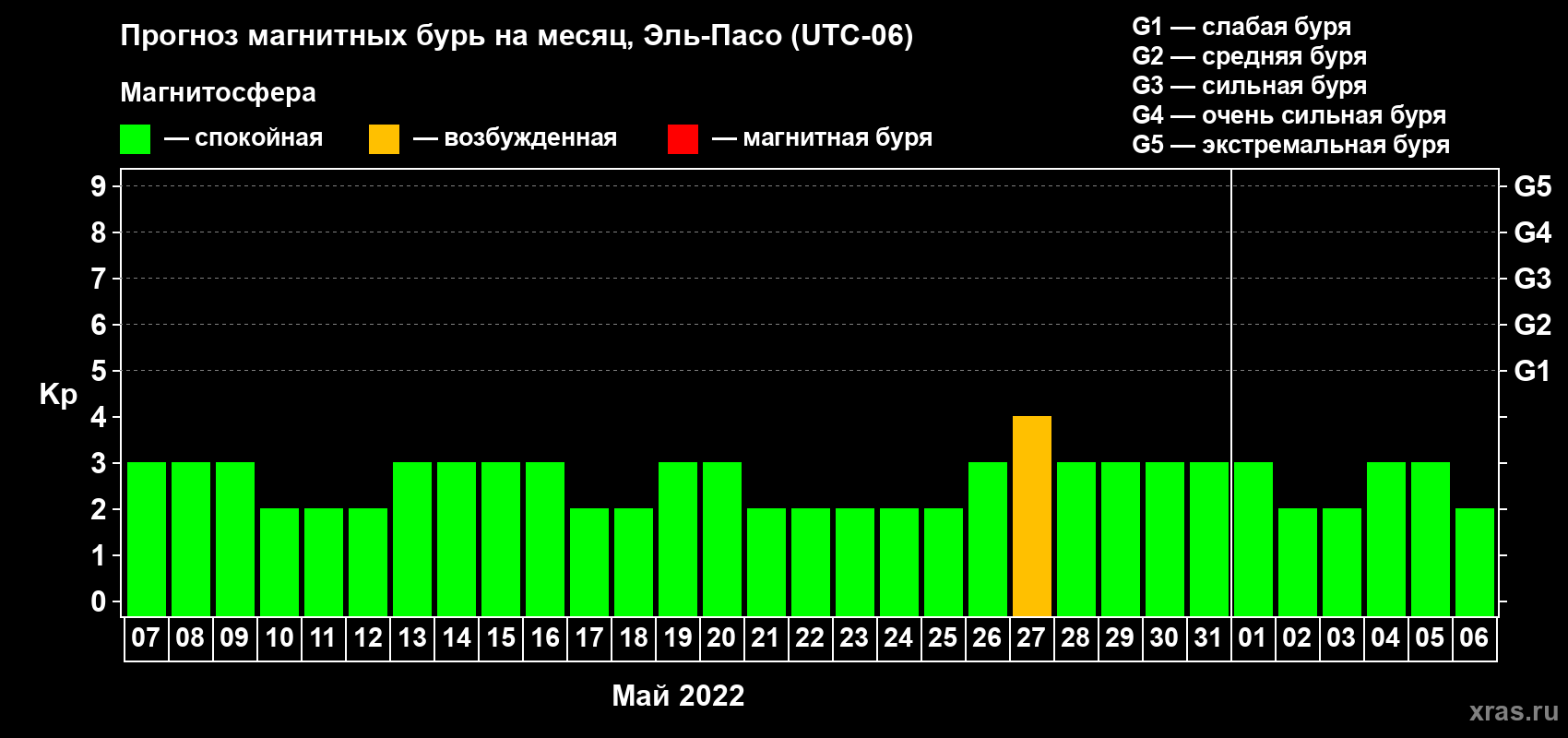 Прогноз максимального суточного геомагнитного индекса Kp на <b>1 месяц</b> (31 день) <b>с 07 мая по 06 июня 2022 г</b>