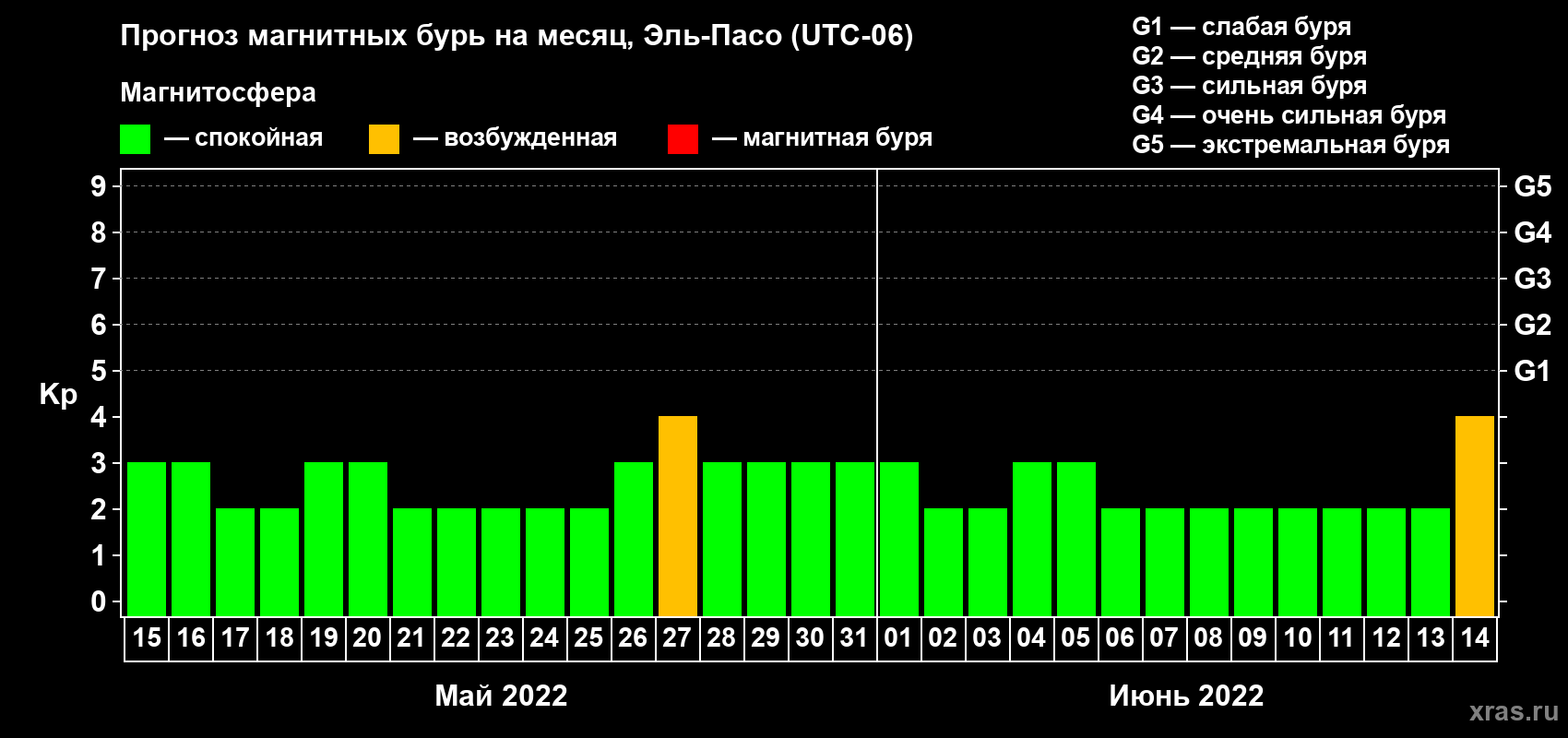 Прогноз максимального суточного геомагнитного индекса Kp на <b>1 месяц</b> (31 день) <b>с 15 мая по 14 июня 2022 г</b>