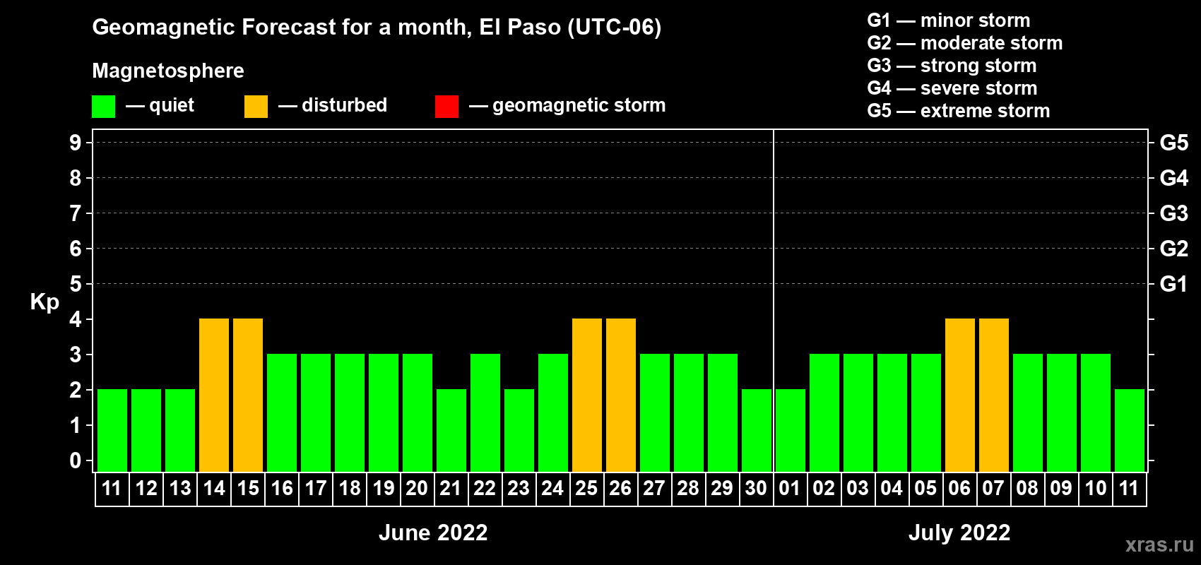Forecast of the daily maximal value of geomagnetic index Kp for <b>1 month</b> (31 days) <b>from Jun 11, 2022 to Jul 11, 2022</b>