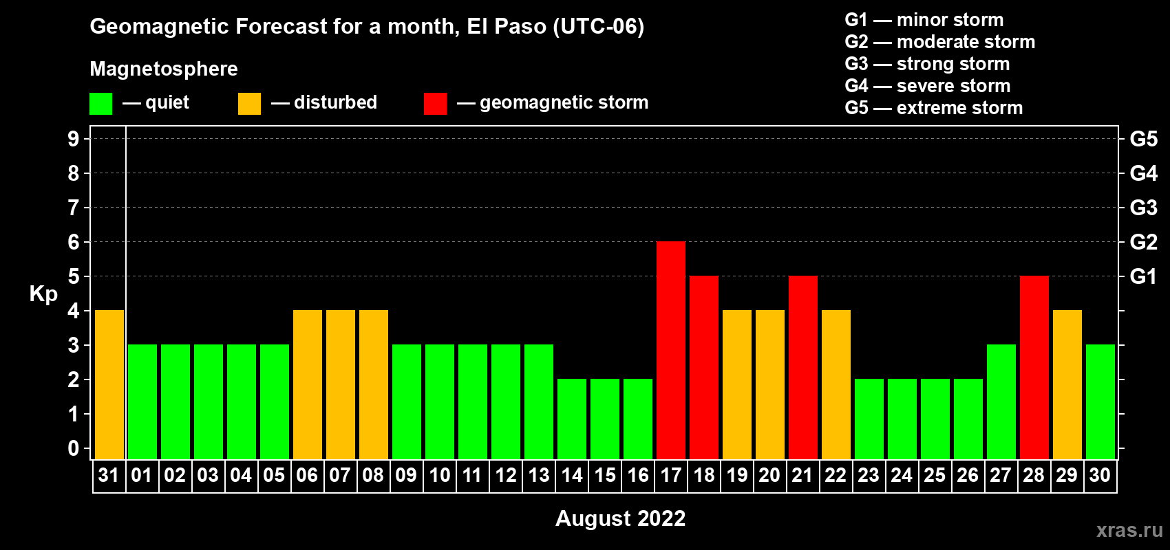 Forecast of the daily maximal value of geomagnetic index Kp for <b>1 month</b> (31 days) <b>from Jul 31, 2022 to Aug 30, 2022</b>
