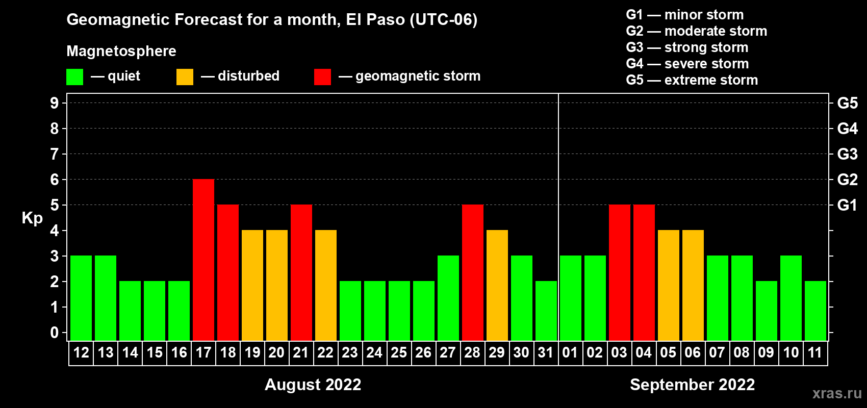 Forecast of the daily maximal value of geomagnetic index Kp for <b>1 month</b> (31 days) <b>from Aug 12, 2022 to Sep 11, 2022</b>