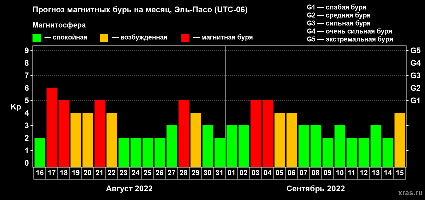 Прогноз максимального суточного геомагнитного индекса Kp на <b>1 месяц</b> (31 день) <b>с 16 августа по 15 сентября 2022 г</b>