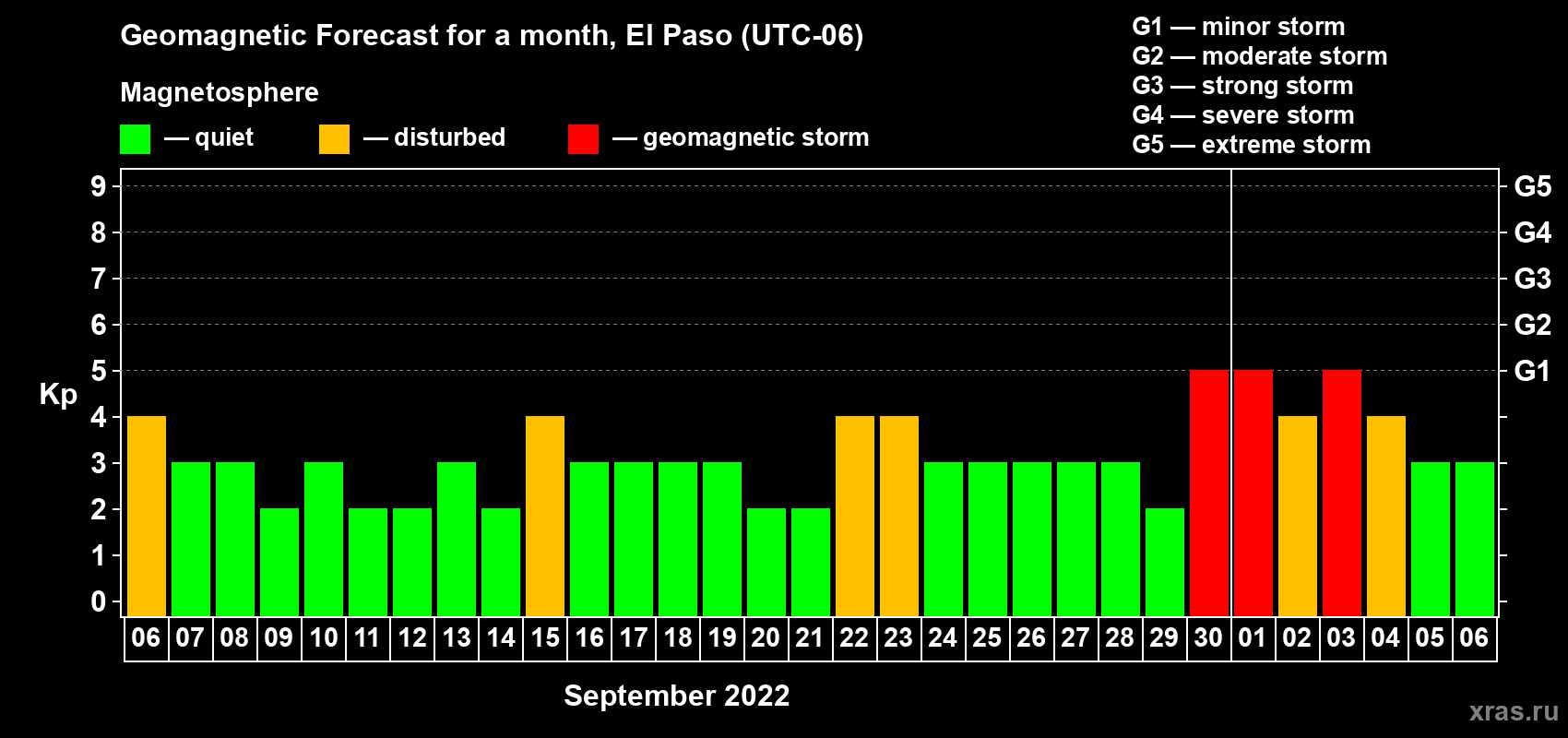 Forecast of the daily maximal value of geomagnetic index Kp for <b>1 month</b> (31 days) <b>from Sep 06, 2022 to Oct 06, 2022</b>