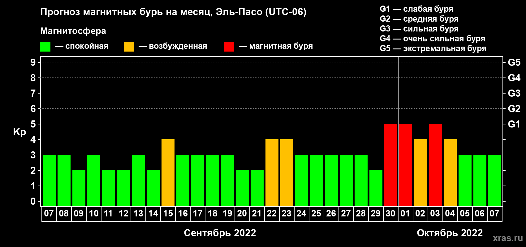 Прогноз максимального суточного геомагнитного индекса Kp на <b>1 месяц</b> (31 день) <b>с 07 сентября по 07 октября 2022 г</b>