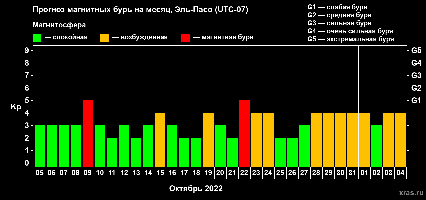Прогноз максимального суточного геомагнитного индекса Kp на <b>1 месяц</b> (31 день) <b>с 05 октября по 04 ноября 2022 г</b>