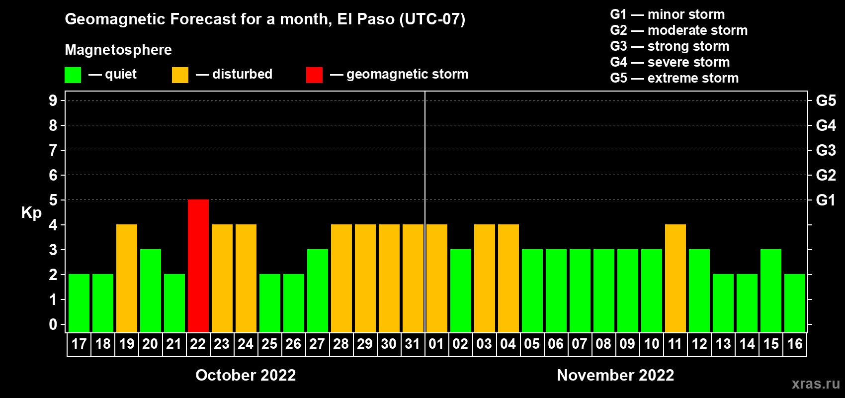 Forecast of the daily maximal value of geomagnetic index Kp for <b>1 month</b> (31 days) <b>from Oct 17, 2022 to Nov 16, 2022</b>